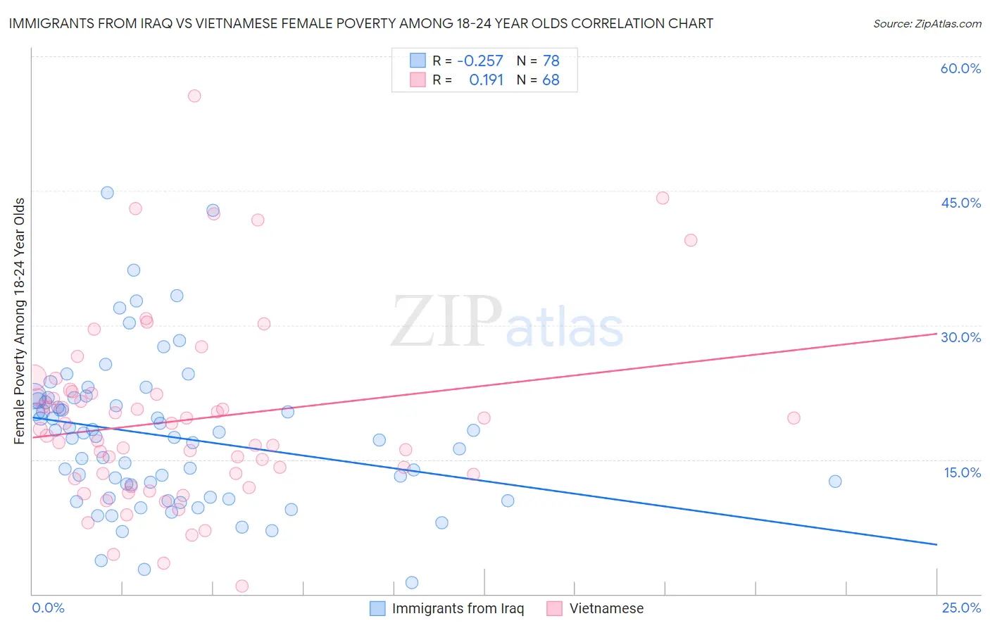Immigrants from Iraq vs Vietnamese Female Poverty Among 18-24 Year Olds