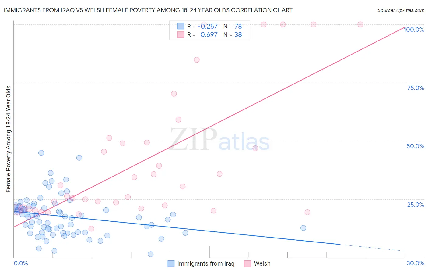 Immigrants from Iraq vs Welsh Female Poverty Among 18-24 Year Olds