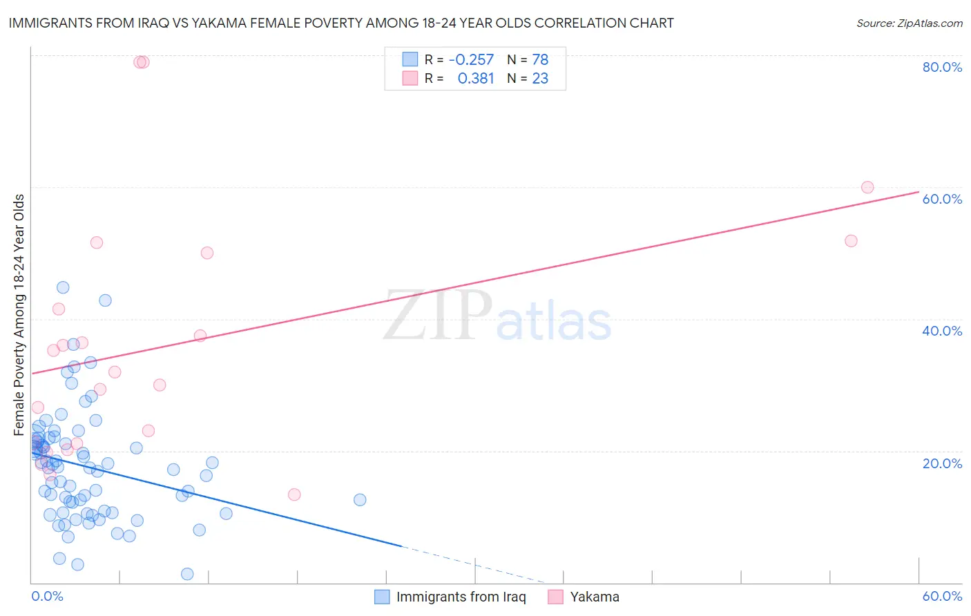 Immigrants from Iraq vs Yakama Female Poverty Among 18-24 Year Olds