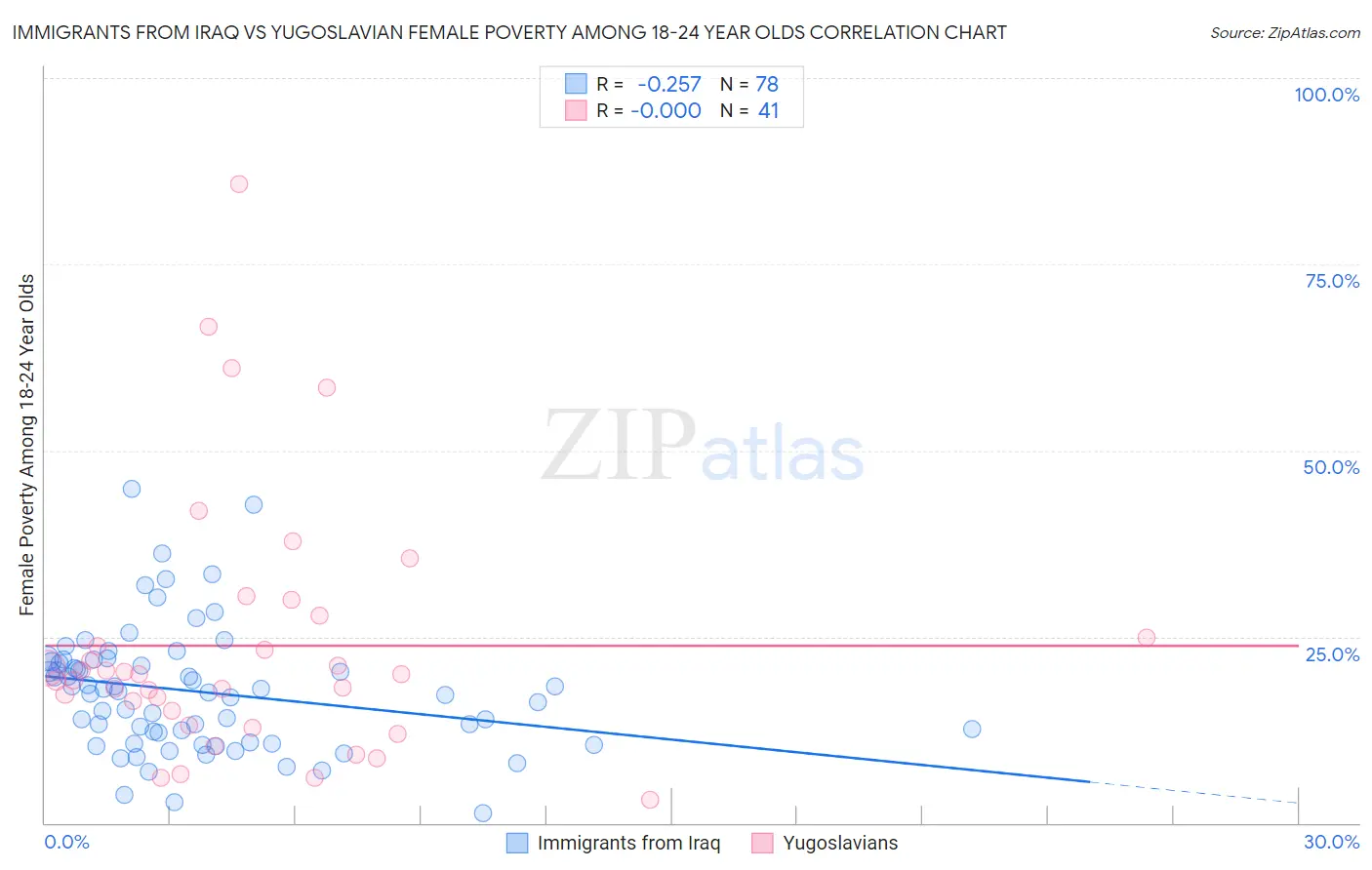 Immigrants from Iraq vs Yugoslavian Female Poverty Among 18-24 Year Olds