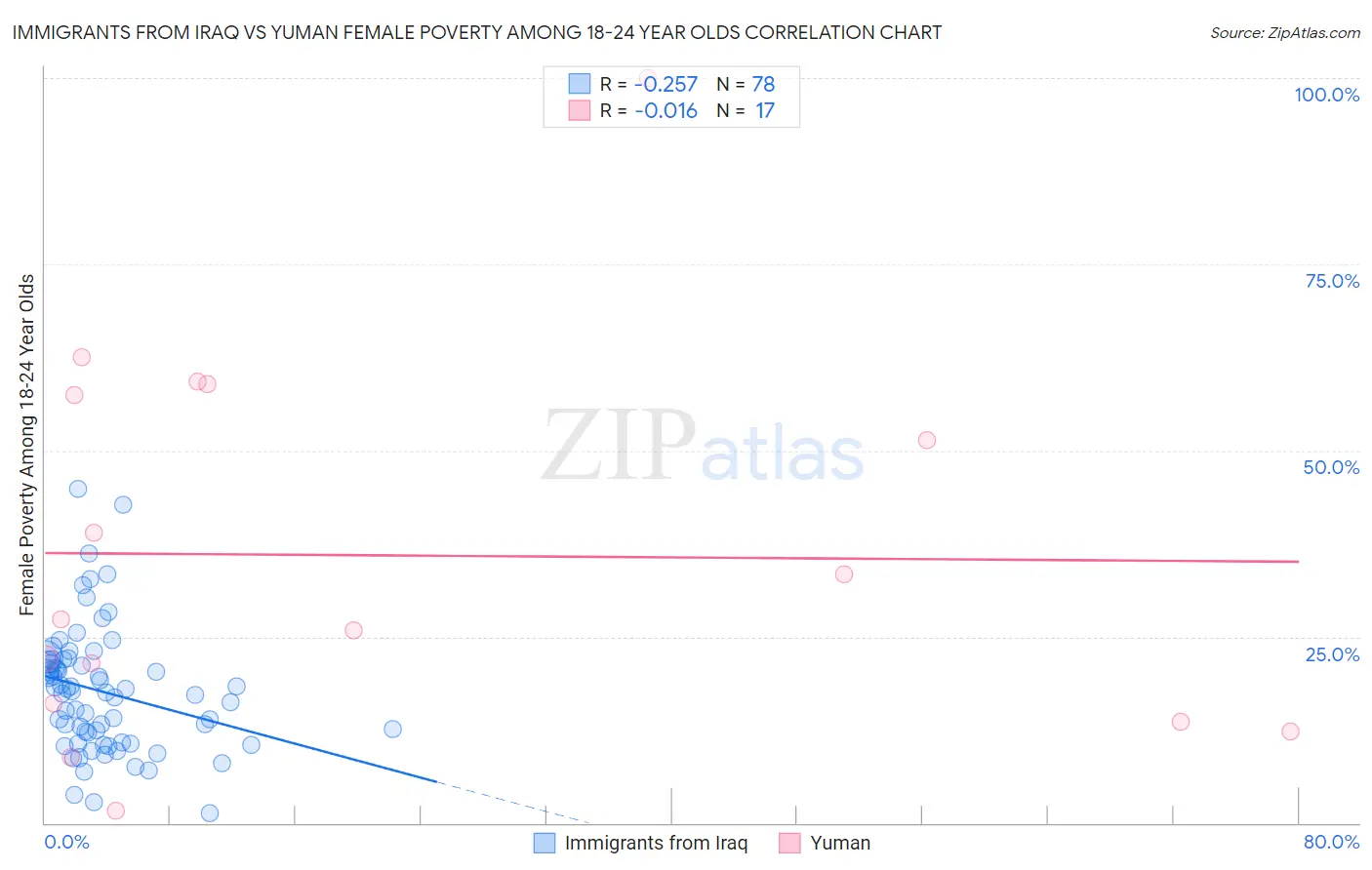 Immigrants from Iraq vs Yuman Female Poverty Among 18-24 Year Olds