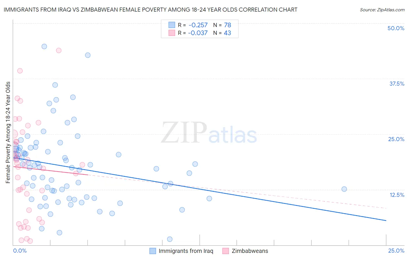Immigrants from Iraq vs Zimbabwean Female Poverty Among 18-24 Year Olds