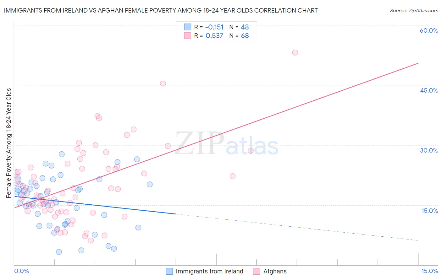 Immigrants from Ireland vs Afghan Female Poverty Among 18-24 Year Olds