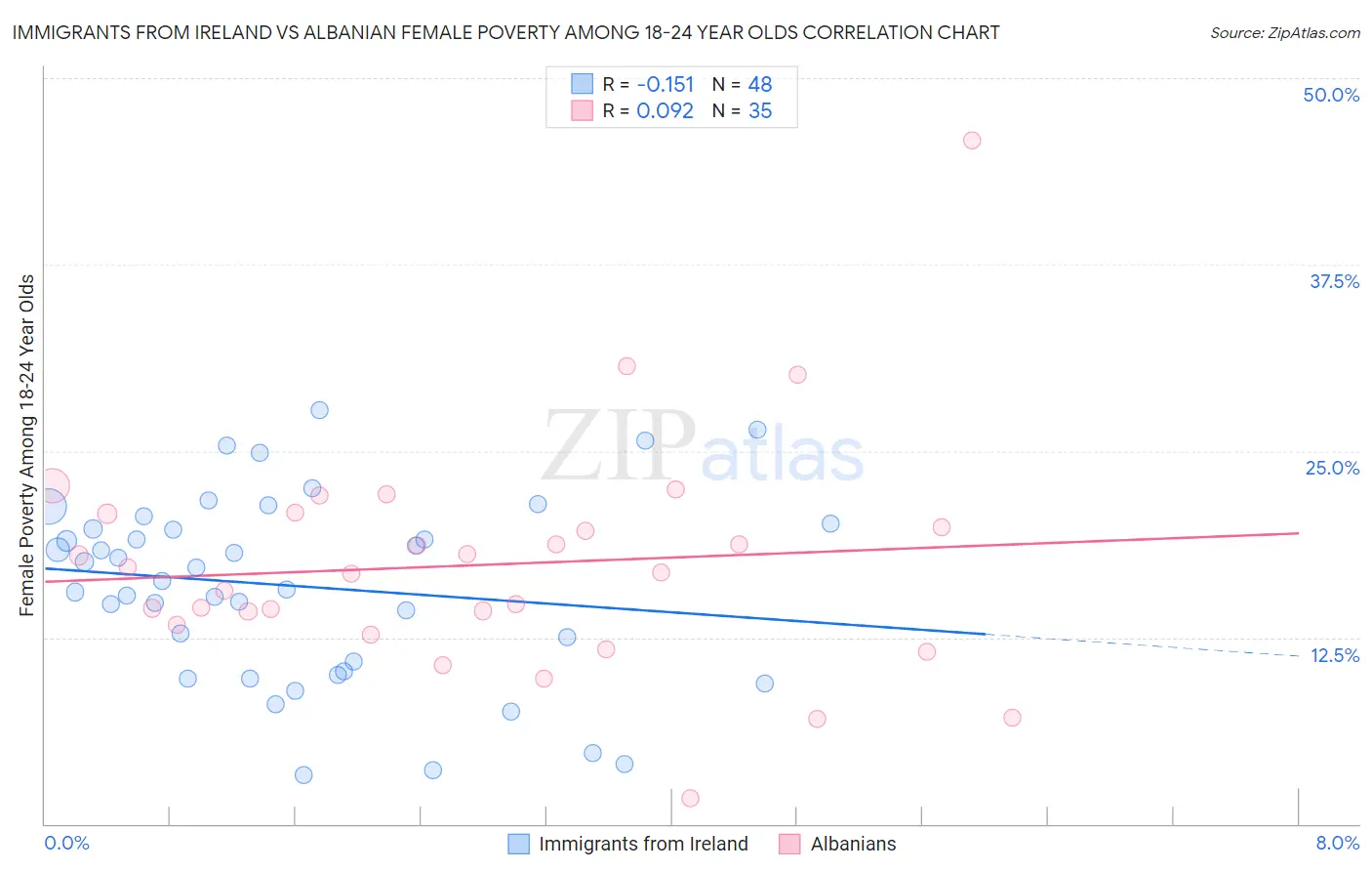 Immigrants from Ireland vs Albanian Female Poverty Among 18-24 Year Olds