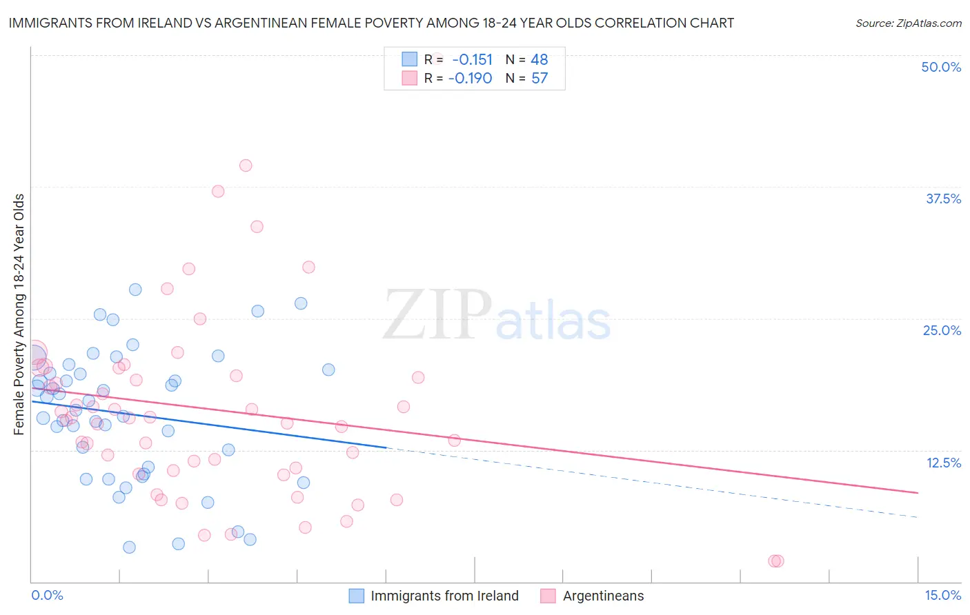 Immigrants from Ireland vs Argentinean Female Poverty Among 18-24 Year Olds