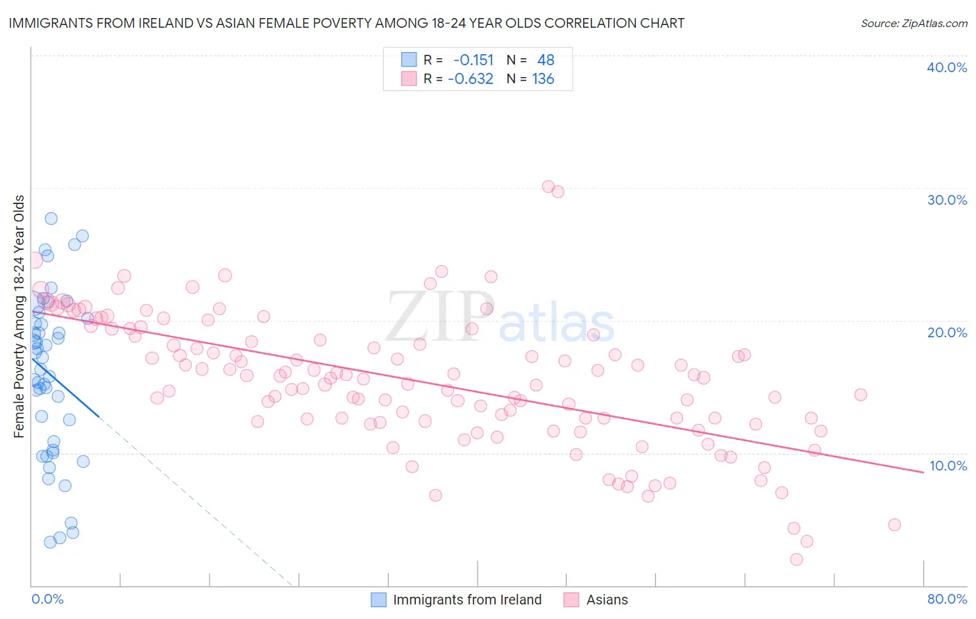 Immigrants from Ireland vs Asian Female Poverty Among 18-24 Year Olds