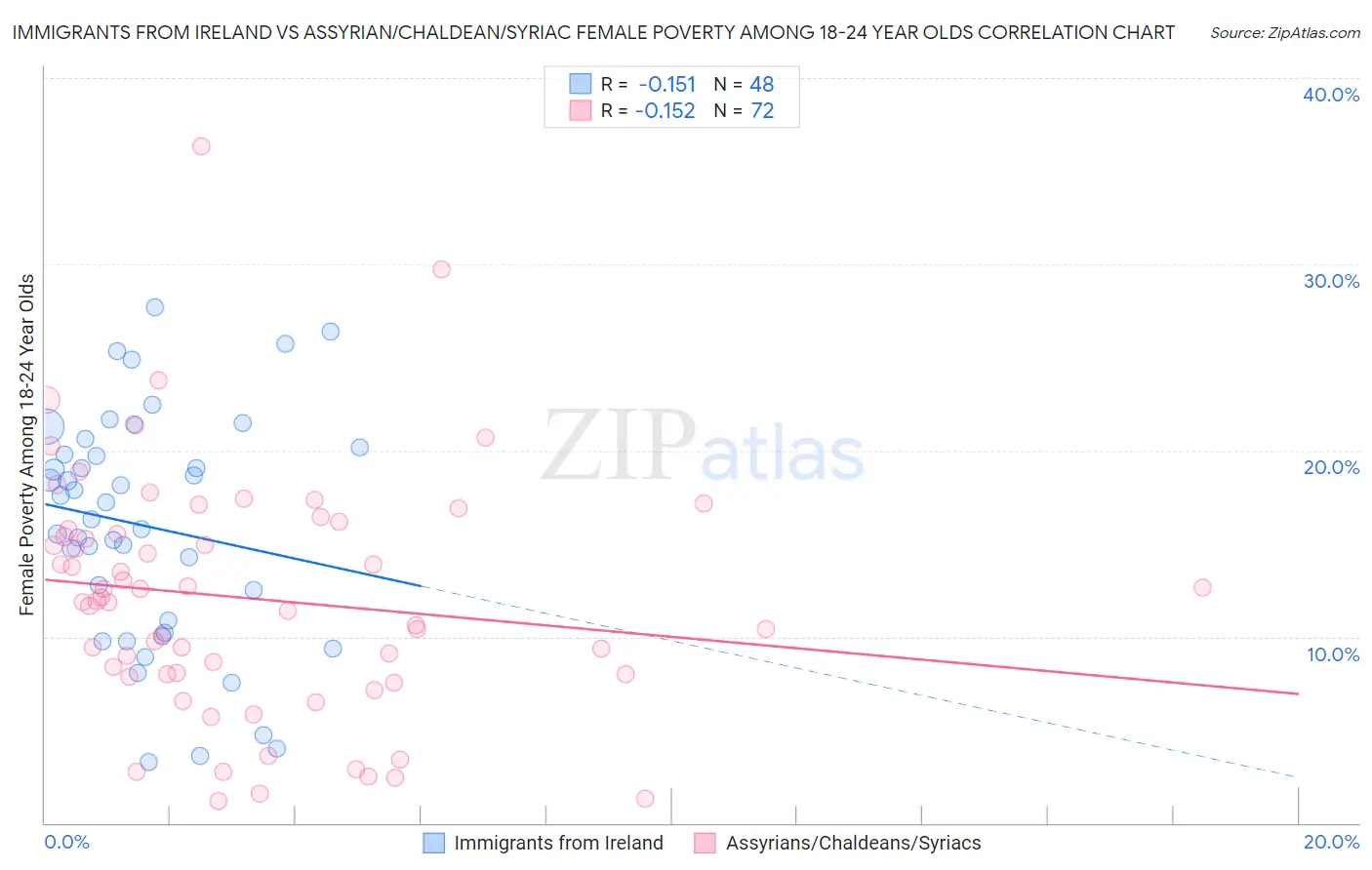 Immigrants from Ireland vs Assyrian/Chaldean/Syriac Female Poverty Among 18-24 Year Olds