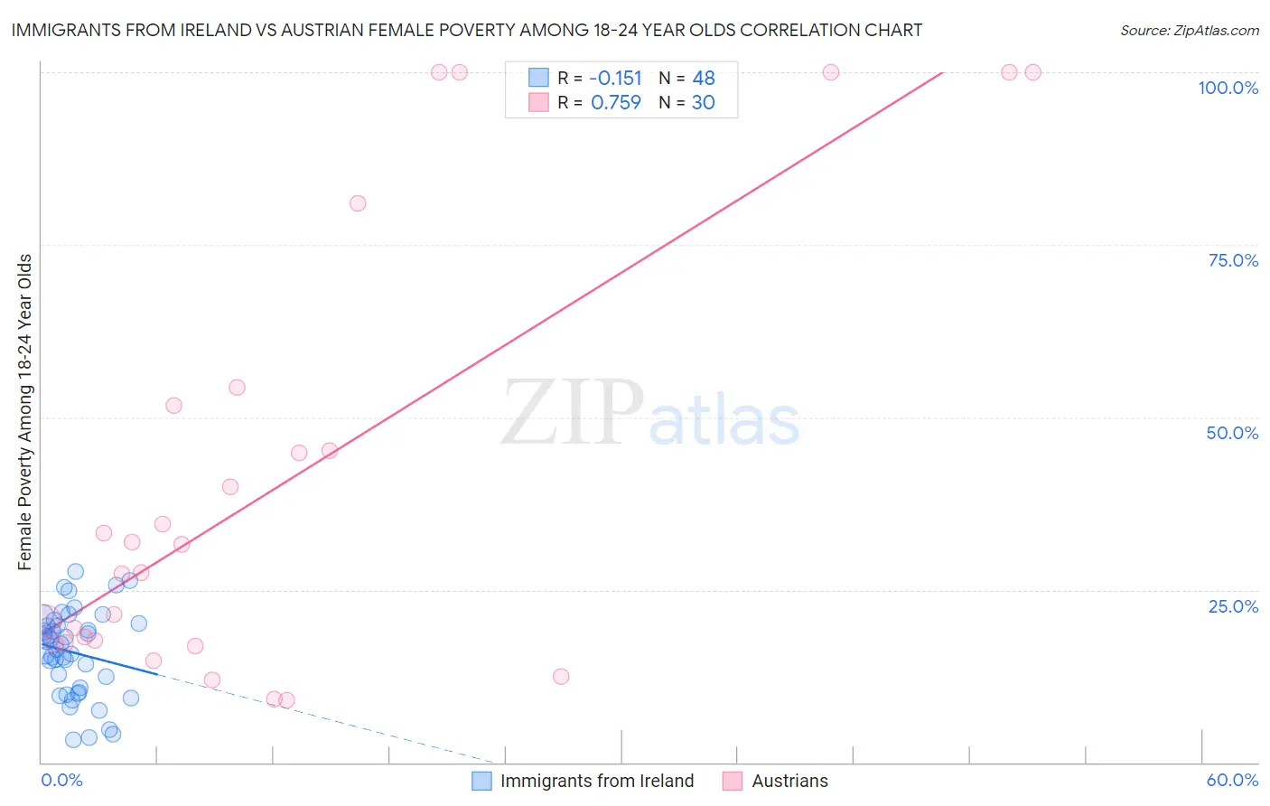 Immigrants from Ireland vs Austrian Female Poverty Among 18-24 Year Olds