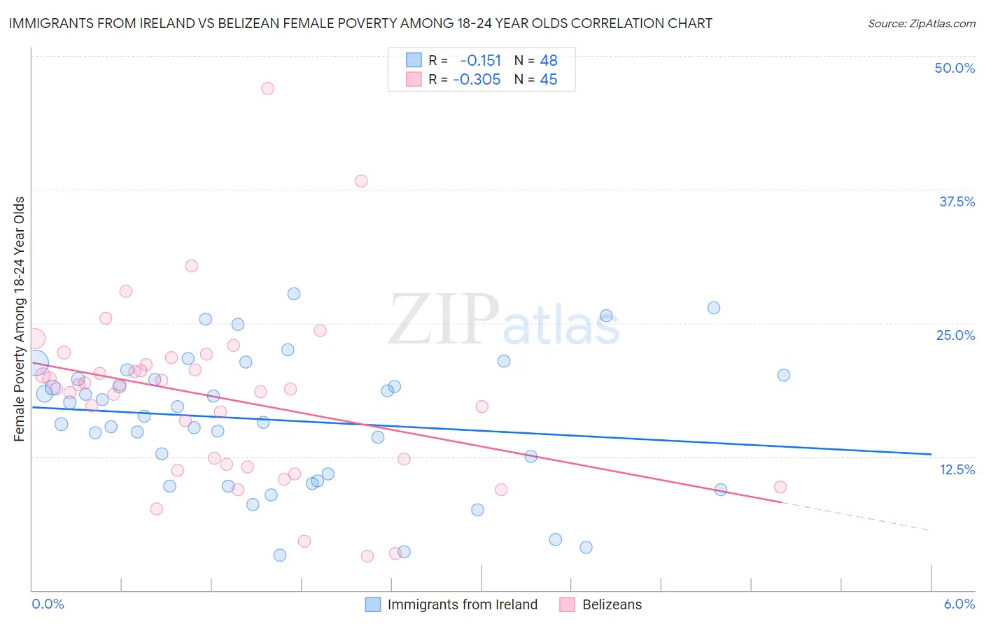 Immigrants from Ireland vs Belizean Female Poverty Among 18-24 Year Olds