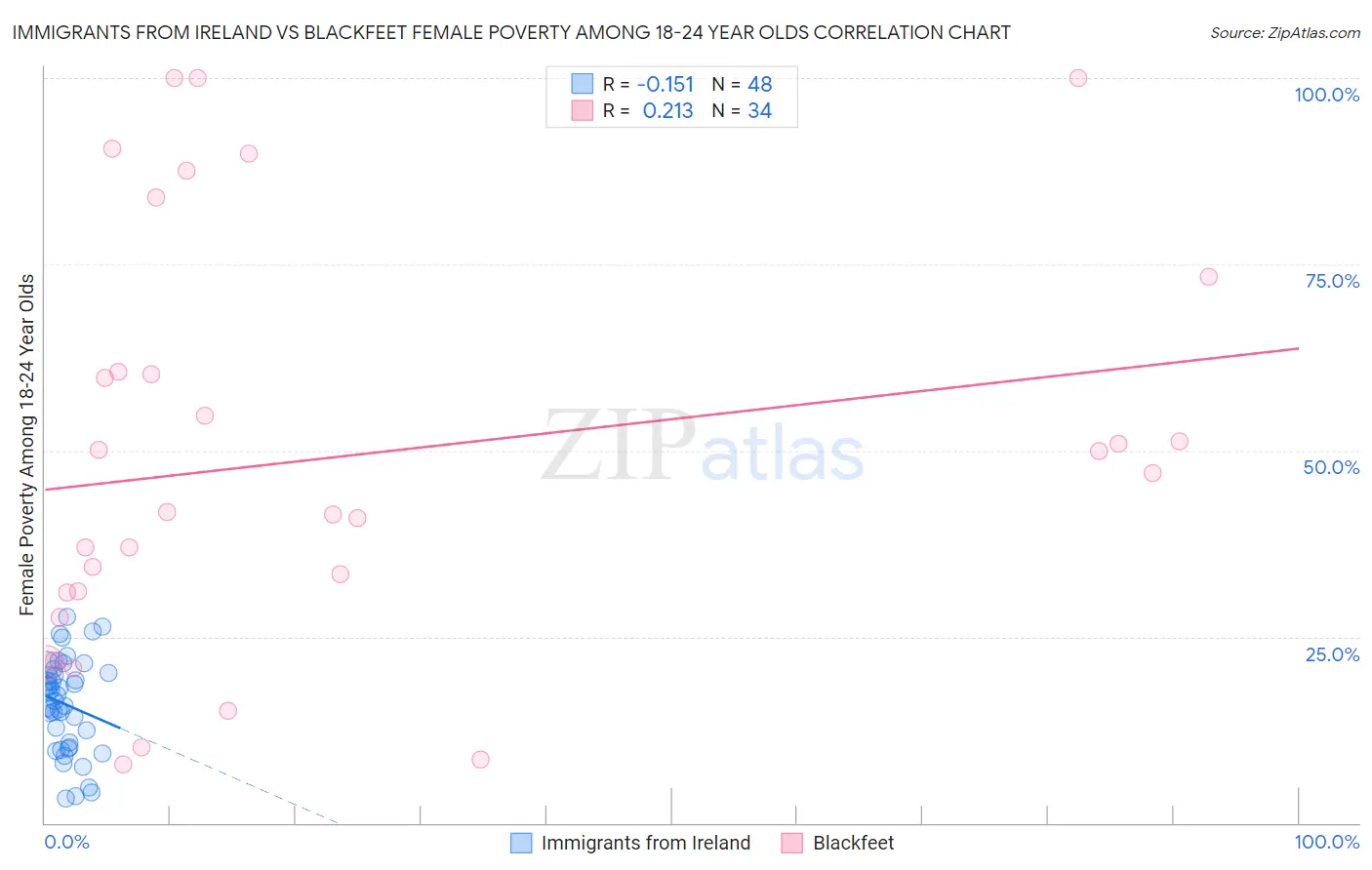 Immigrants from Ireland vs Blackfeet Female Poverty Among 18-24 Year Olds