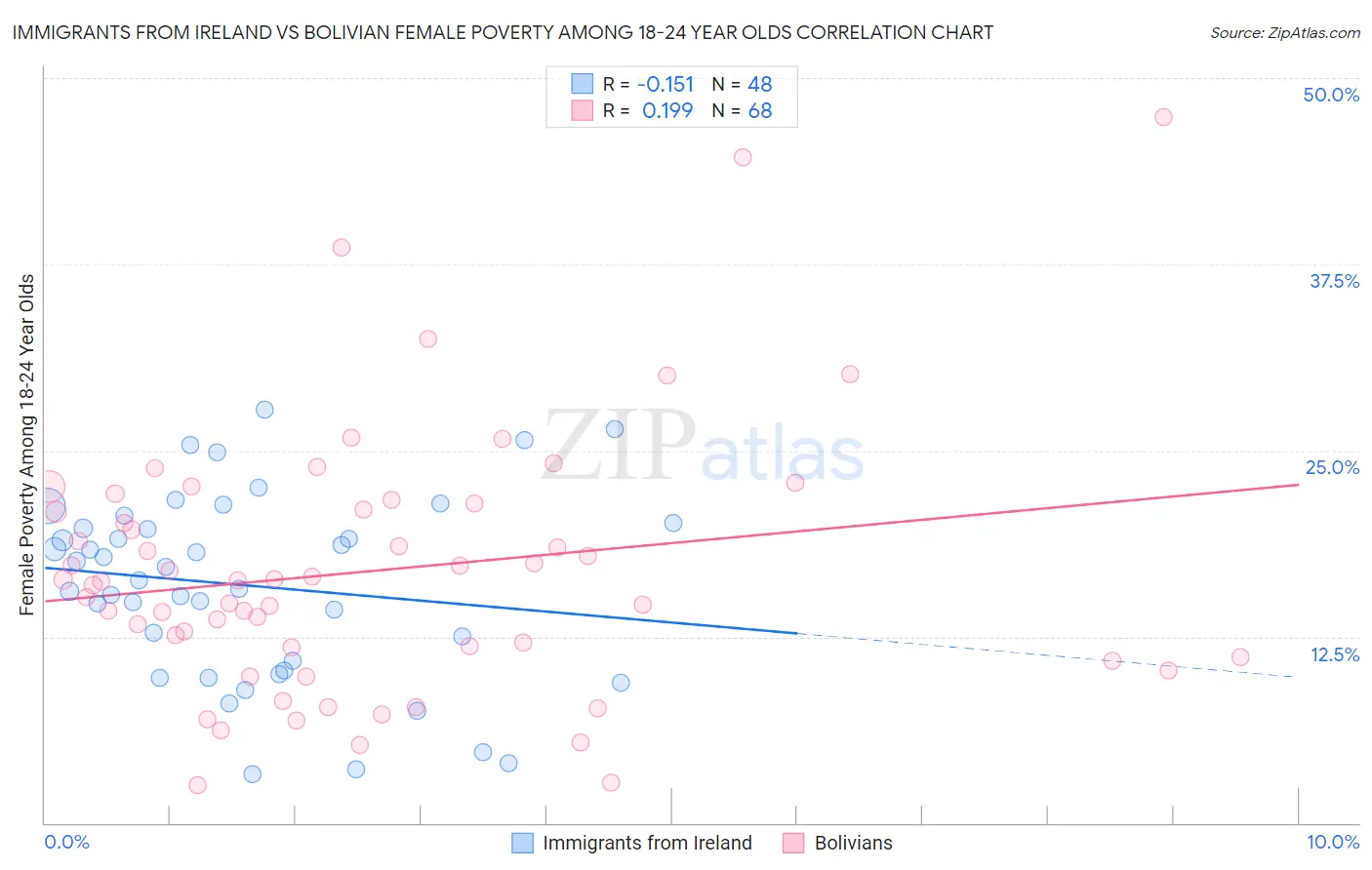 Immigrants from Ireland vs Bolivian Female Poverty Among 18-24 Year Olds