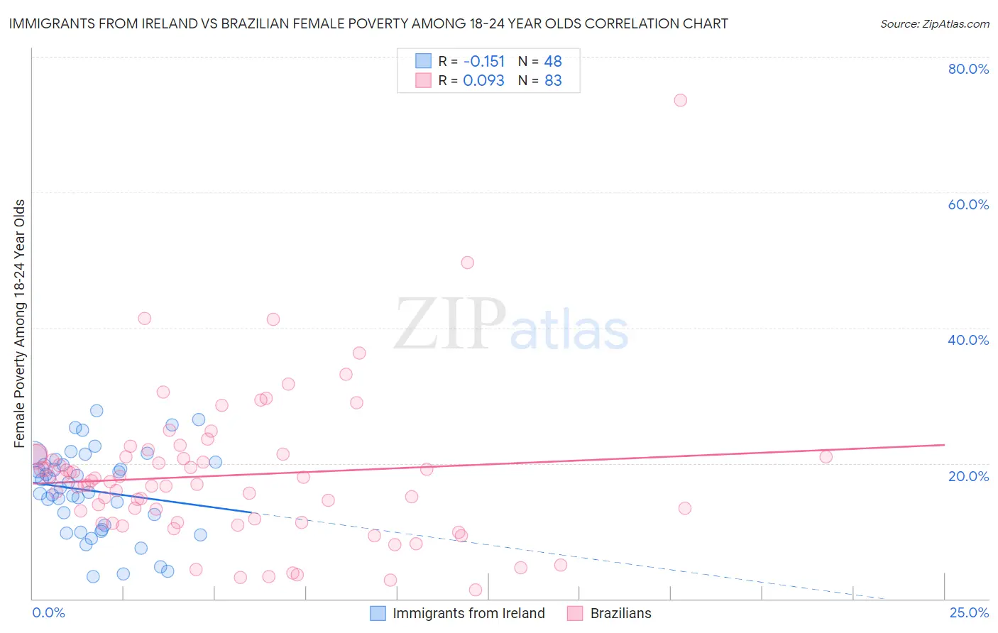 Immigrants from Ireland vs Brazilian Female Poverty Among 18-24 Year Olds