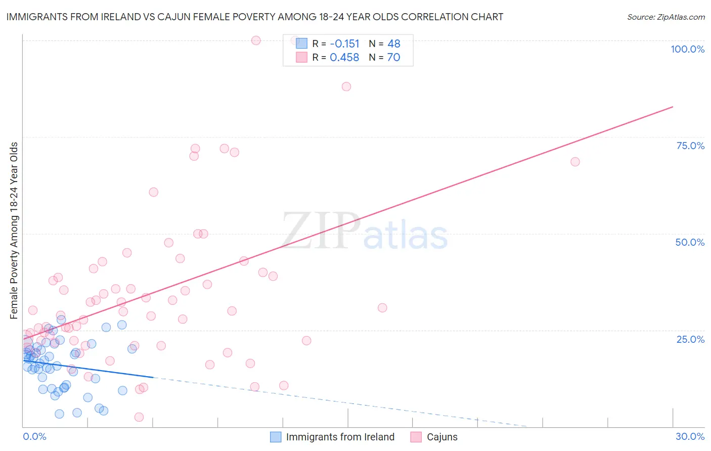 Immigrants from Ireland vs Cajun Female Poverty Among 18-24 Year Olds