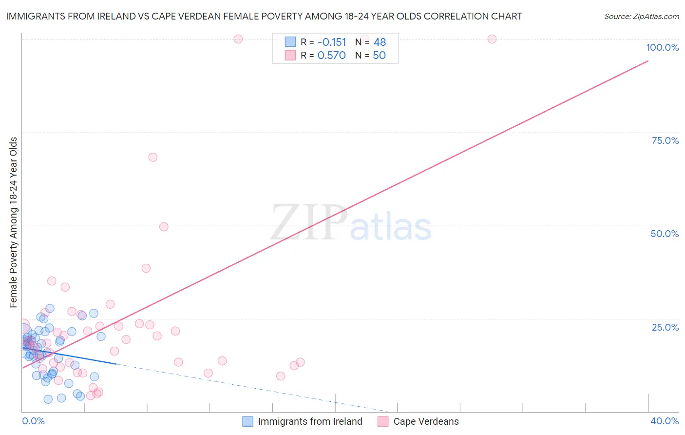 Immigrants from Ireland vs Cape Verdean Female Poverty Among 18-24 Year Olds