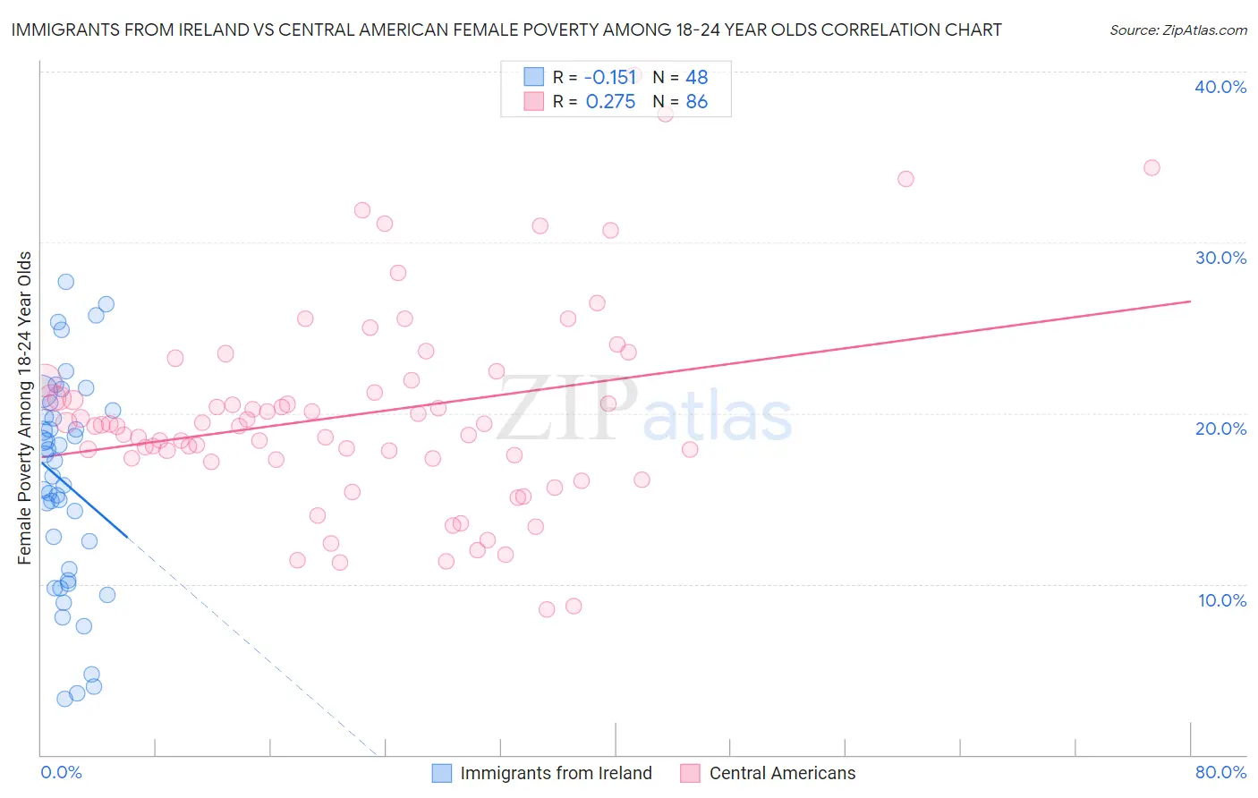 Immigrants from Ireland vs Central American Female Poverty Among 18-24 Year Olds