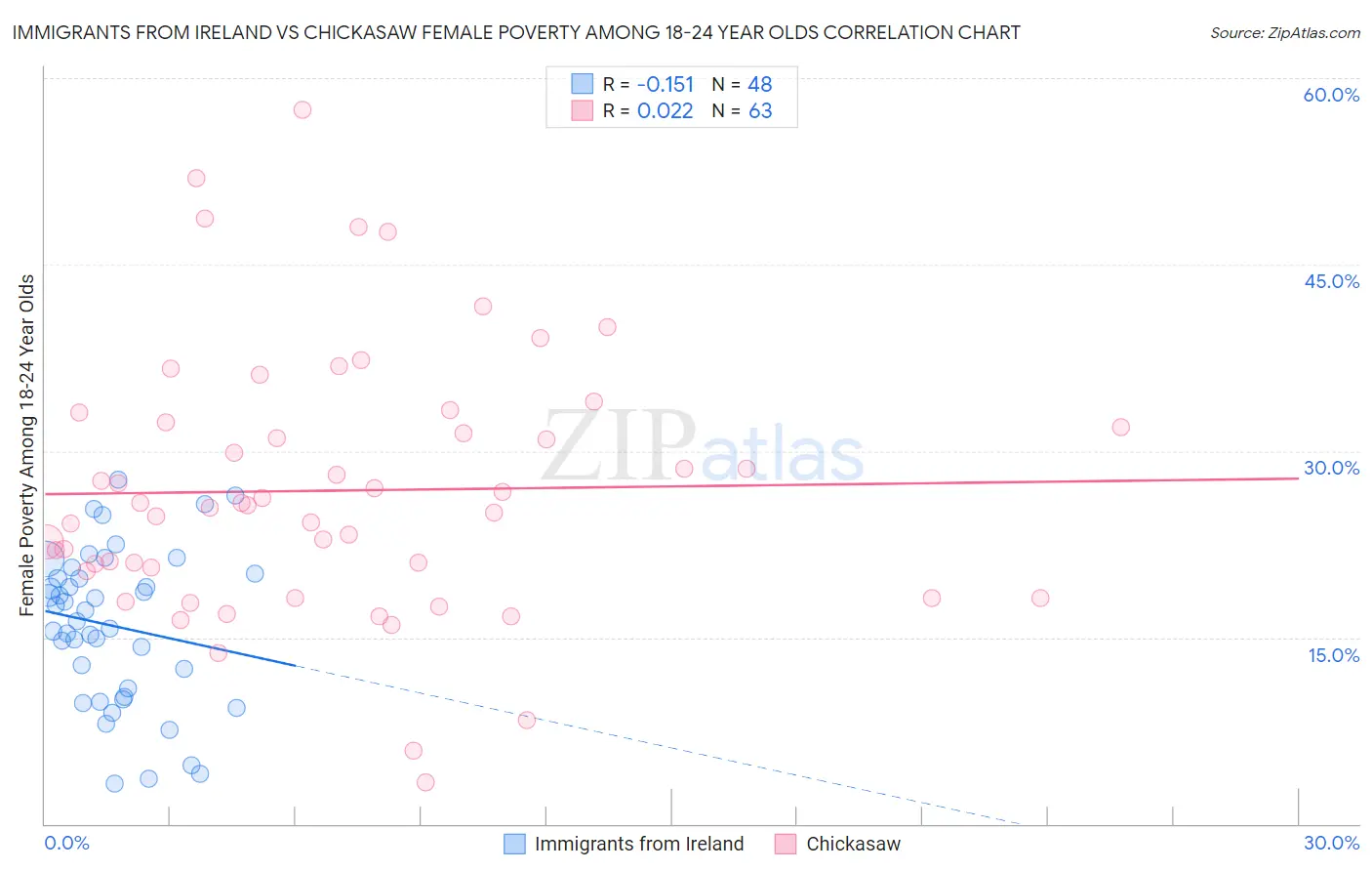 Immigrants from Ireland vs Chickasaw Female Poverty Among 18-24 Year Olds