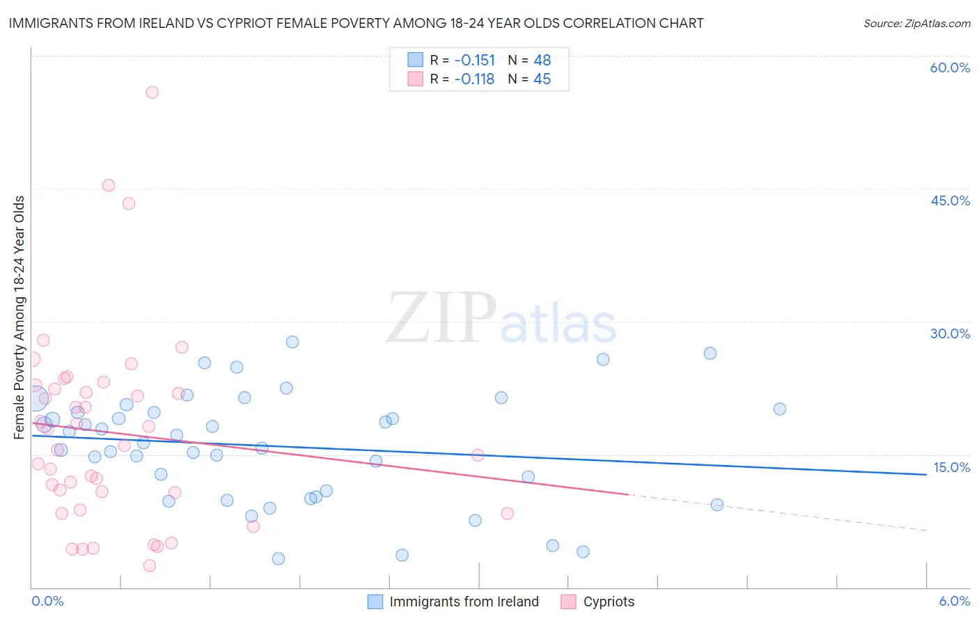 Immigrants from Ireland vs Cypriot Female Poverty Among 18-24 Year Olds