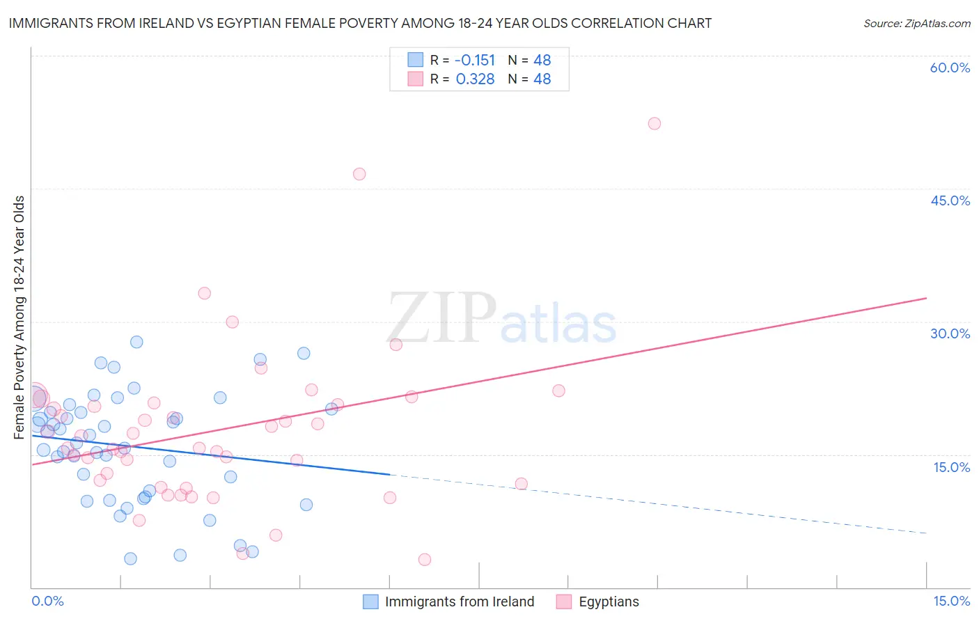 Immigrants from Ireland vs Egyptian Female Poverty Among 18-24 Year Olds
