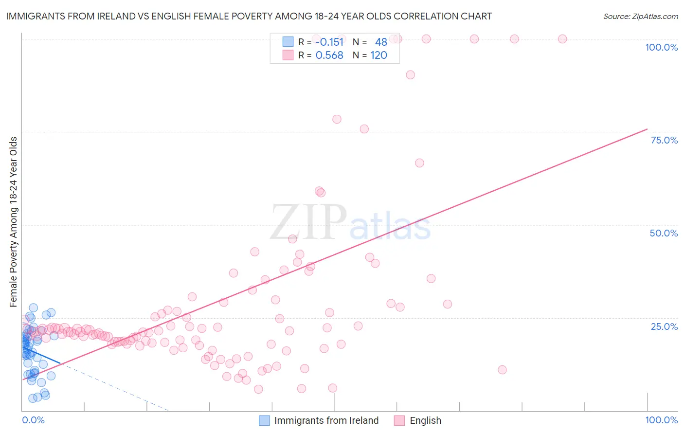 Immigrants from Ireland vs English Female Poverty Among 18-24 Year Olds