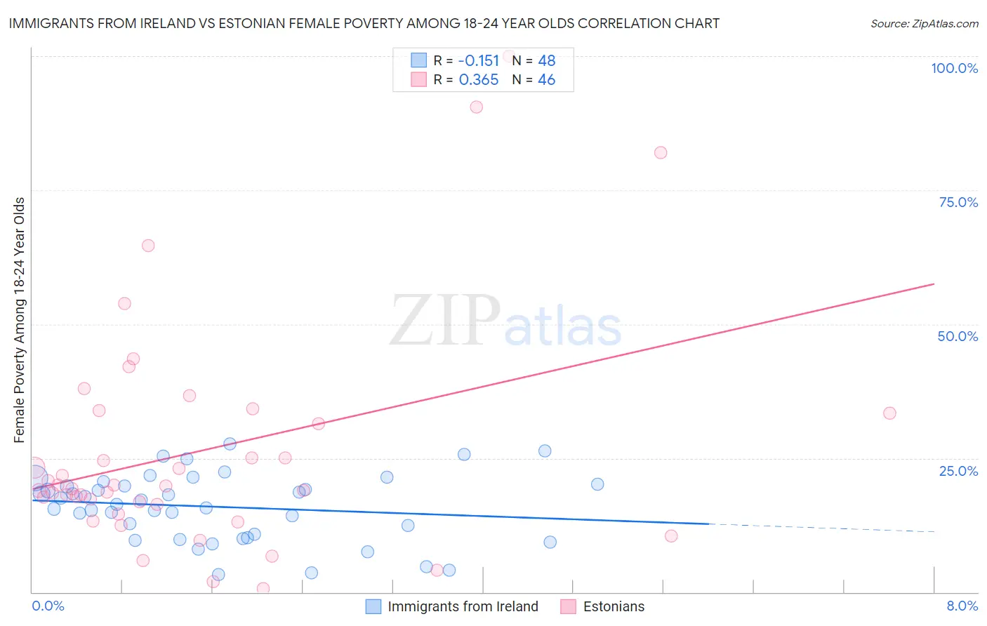 Immigrants from Ireland vs Estonian Female Poverty Among 18-24 Year Olds