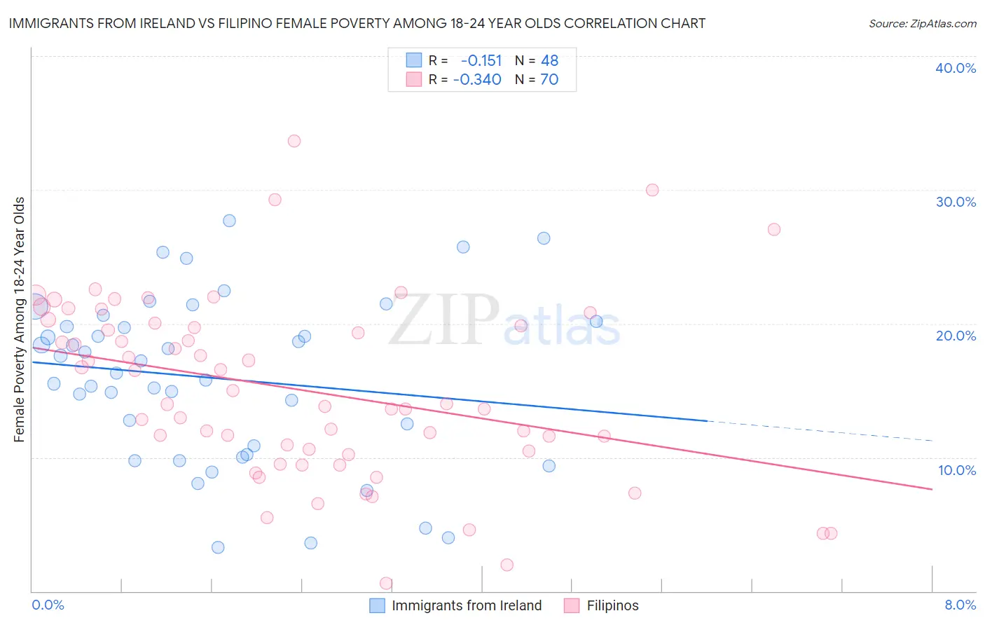 Immigrants from Ireland vs Filipino Female Poverty Among 18-24 Year Olds