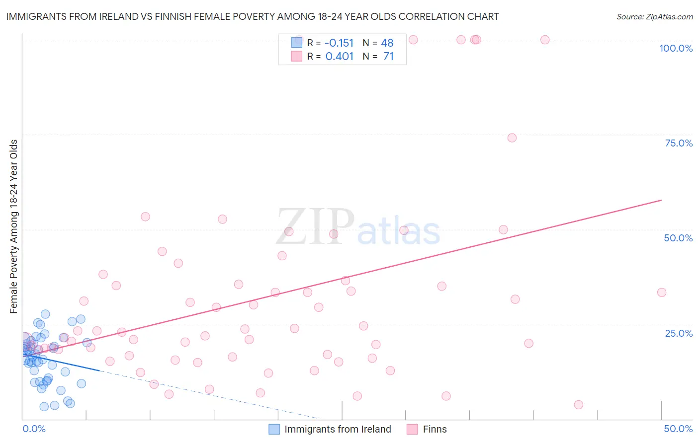 Immigrants from Ireland vs Finnish Female Poverty Among 18-24 Year Olds