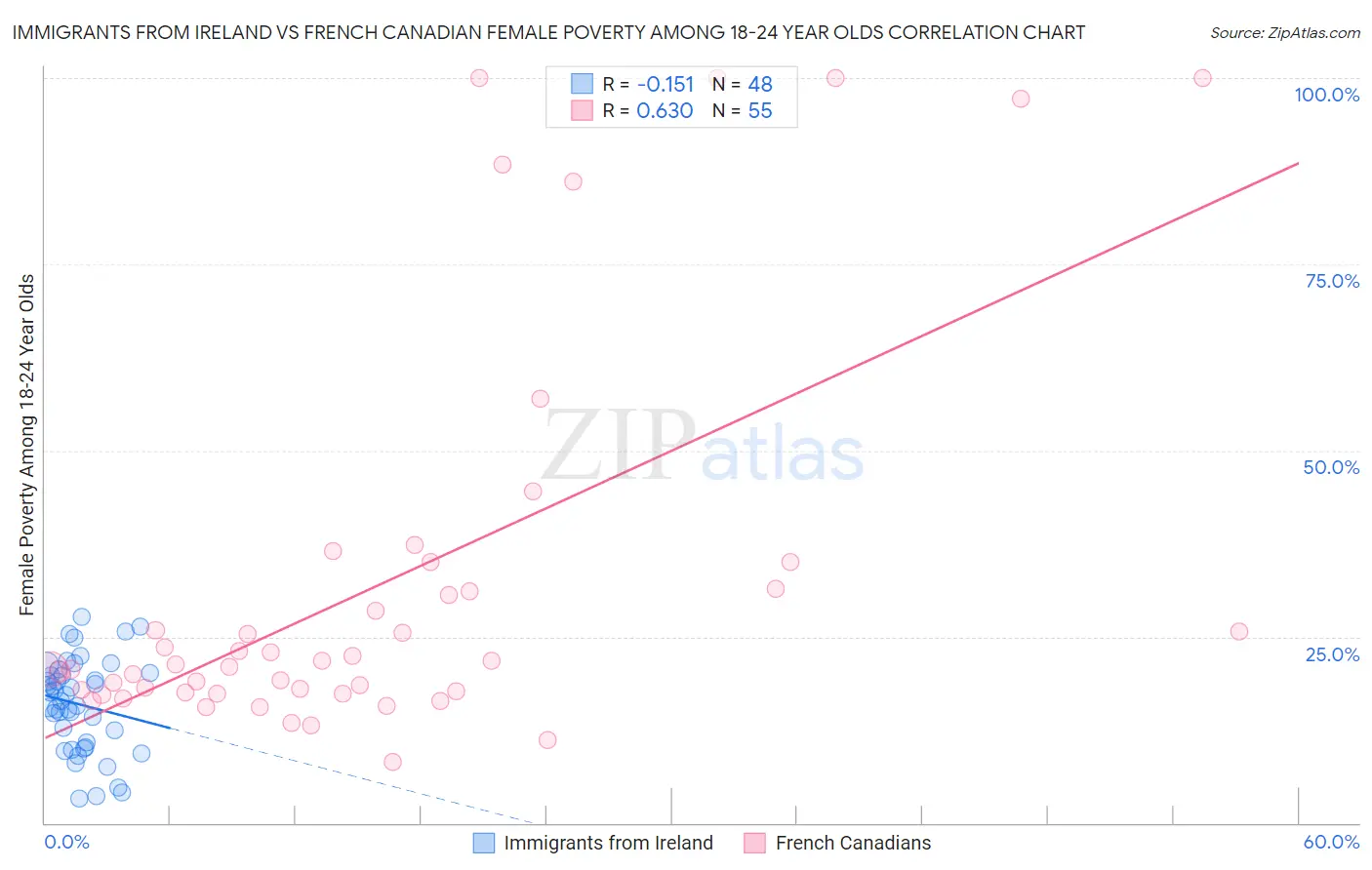 Immigrants from Ireland vs French Canadian Female Poverty Among 18-24 Year Olds