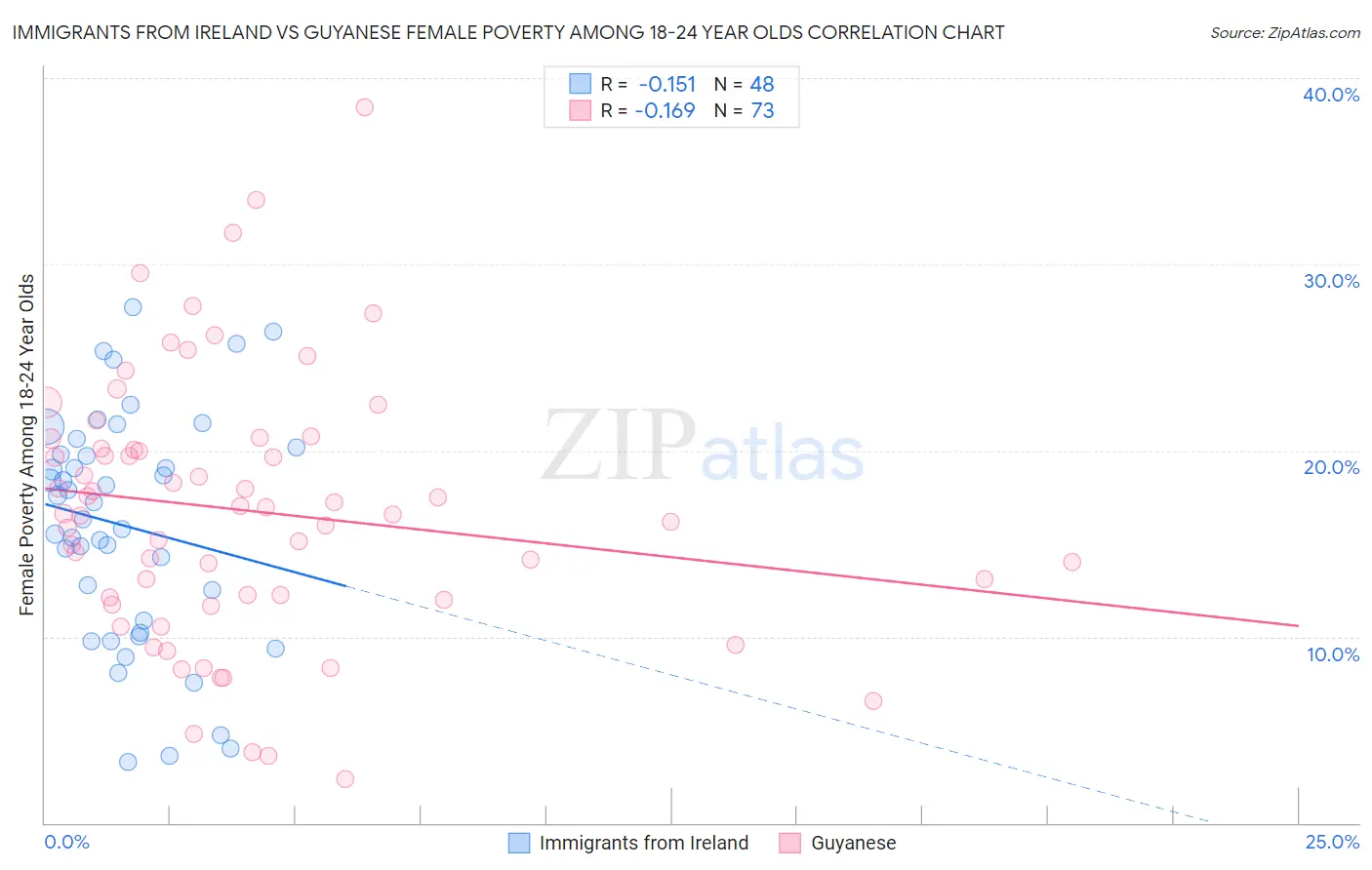 Immigrants from Ireland vs Guyanese Female Poverty Among 18-24 Year Olds