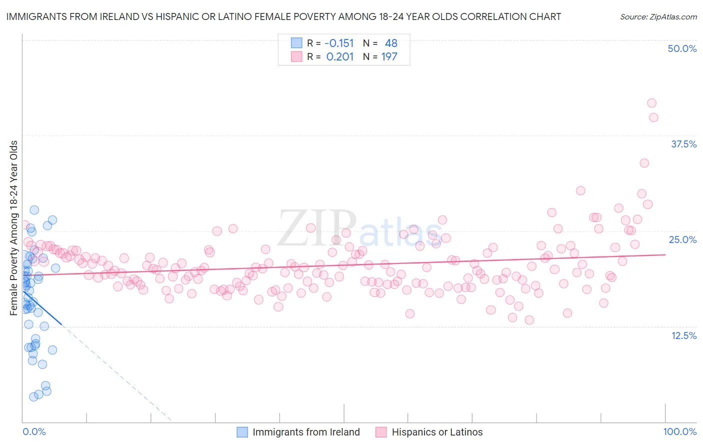 Immigrants from Ireland vs Hispanic or Latino Female Poverty Among 18-24 Year Olds