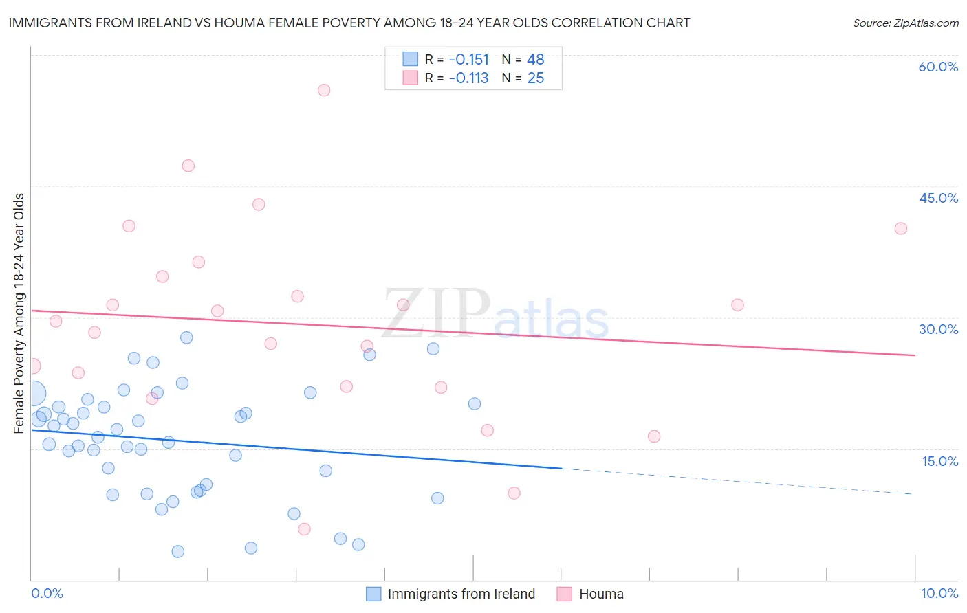 Immigrants from Ireland vs Houma Female Poverty Among 18-24 Year Olds