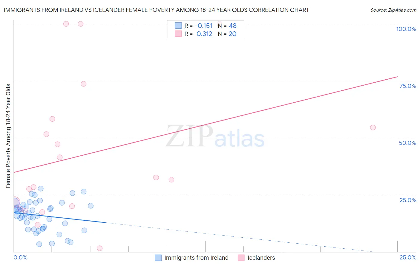 Immigrants from Ireland vs Icelander Female Poverty Among 18-24 Year Olds
