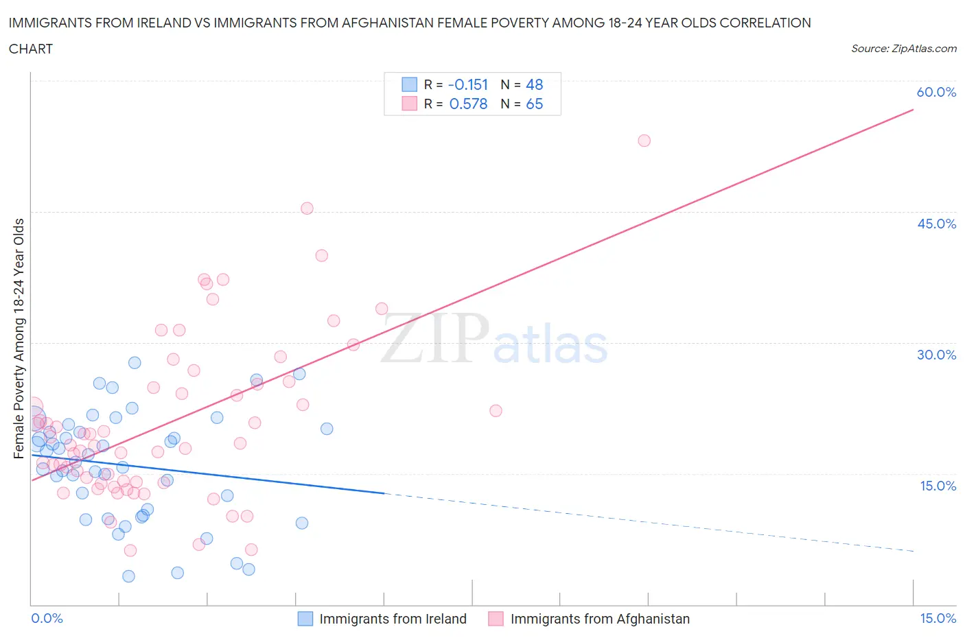 Immigrants from Ireland vs Immigrants from Afghanistan Female Poverty Among 18-24 Year Olds