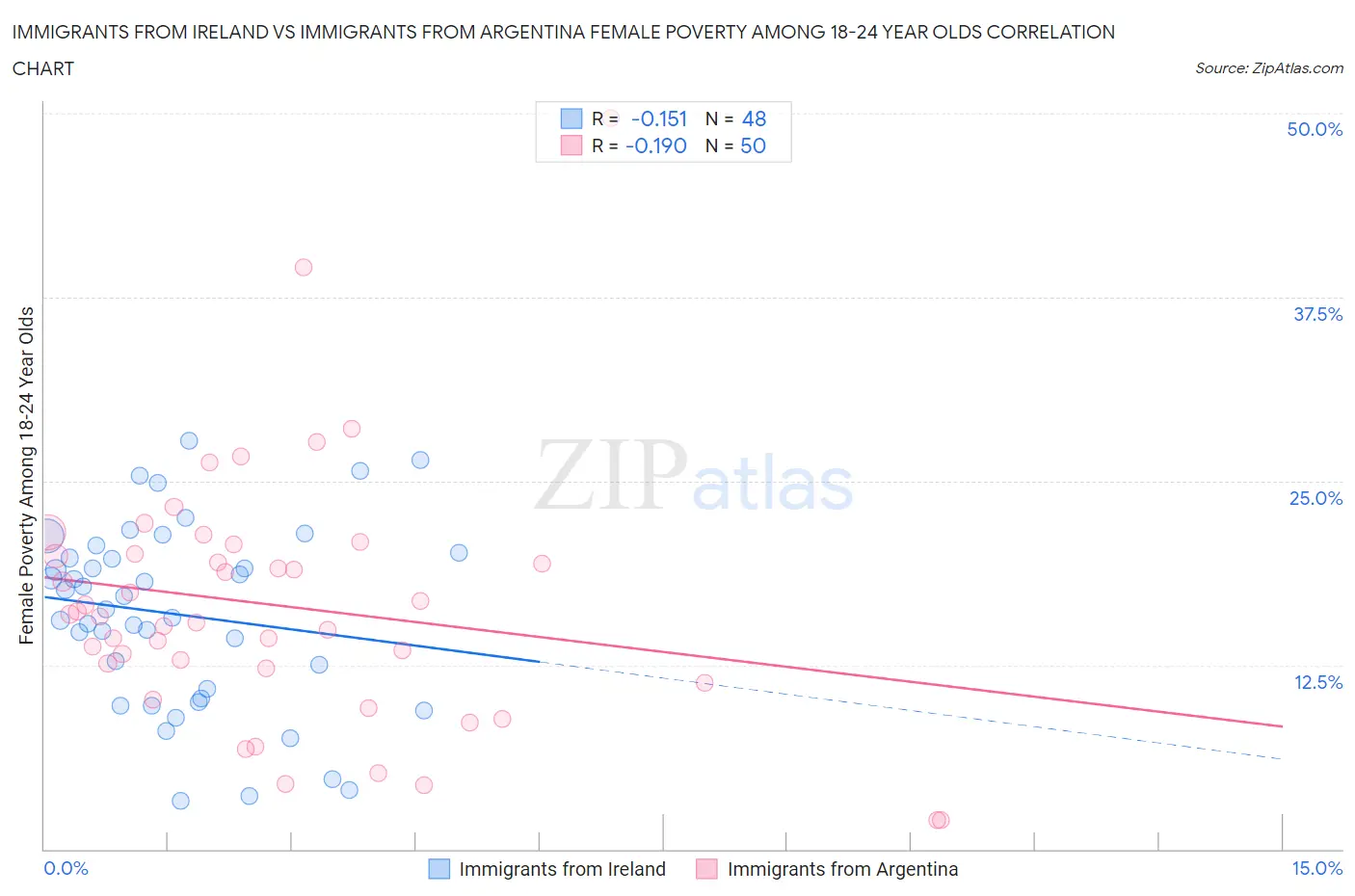 Immigrants from Ireland vs Immigrants from Argentina Female Poverty Among 18-24 Year Olds