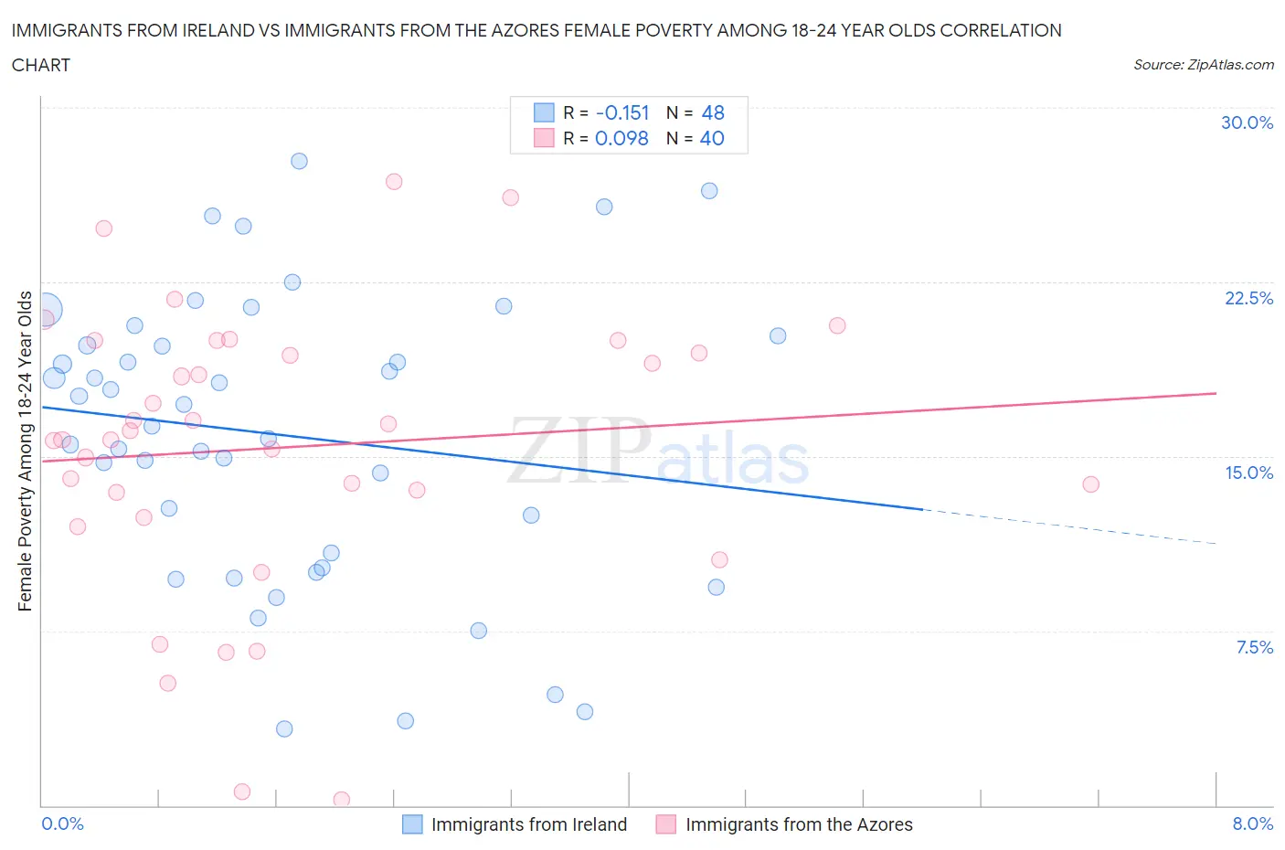 Immigrants from Ireland vs Immigrants from the Azores Female Poverty Among 18-24 Year Olds