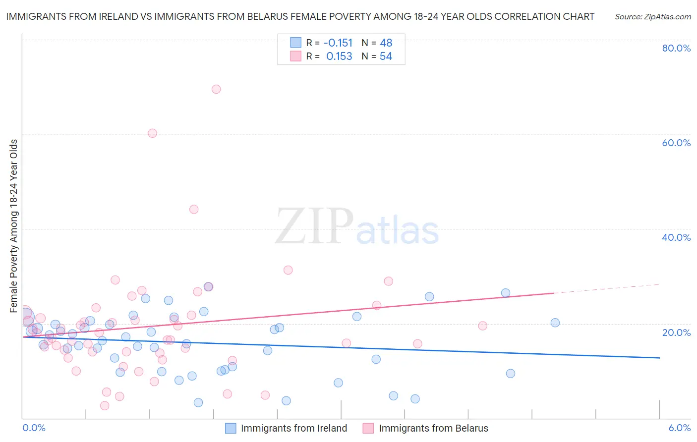 Immigrants from Ireland vs Immigrants from Belarus Female Poverty Among 18-24 Year Olds