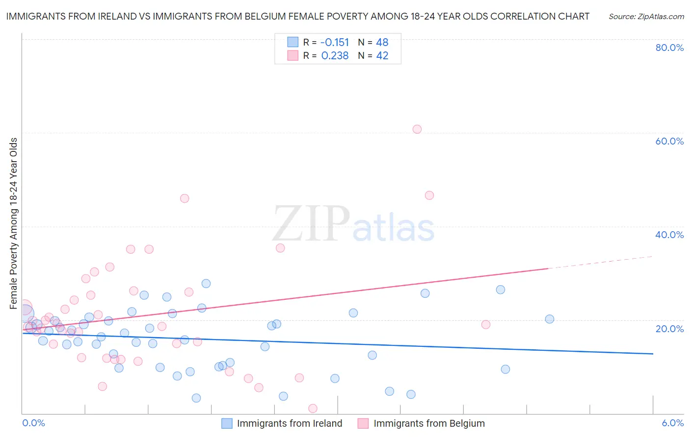 Immigrants from Ireland vs Immigrants from Belgium Female Poverty Among 18-24 Year Olds