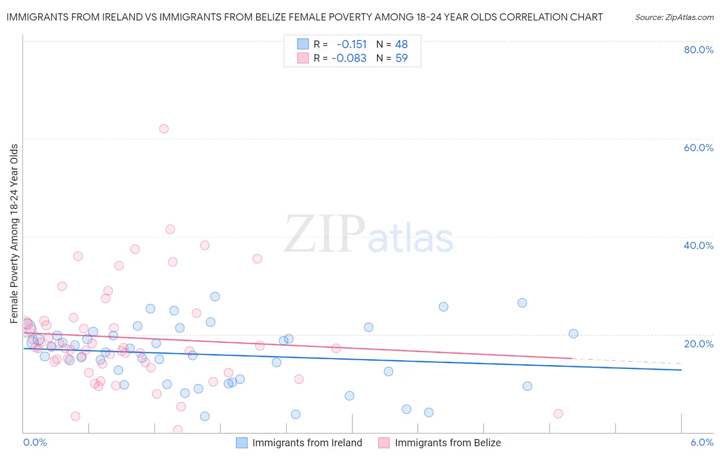 Immigrants from Ireland vs Immigrants from Belize Female Poverty Among 18-24 Year Olds