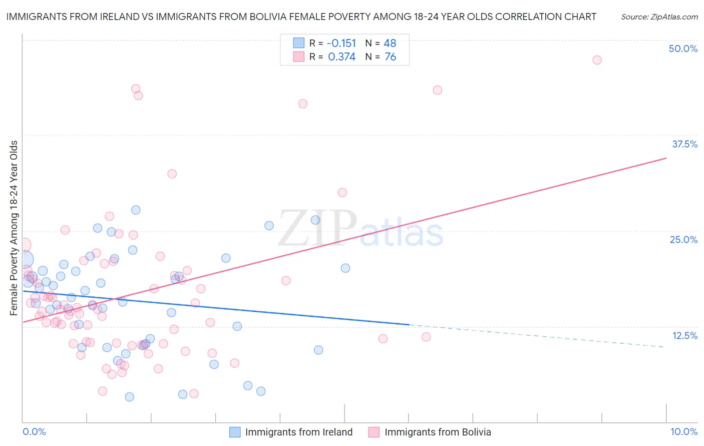 Immigrants from Ireland vs Immigrants from Bolivia Female Poverty Among 18-24 Year Olds