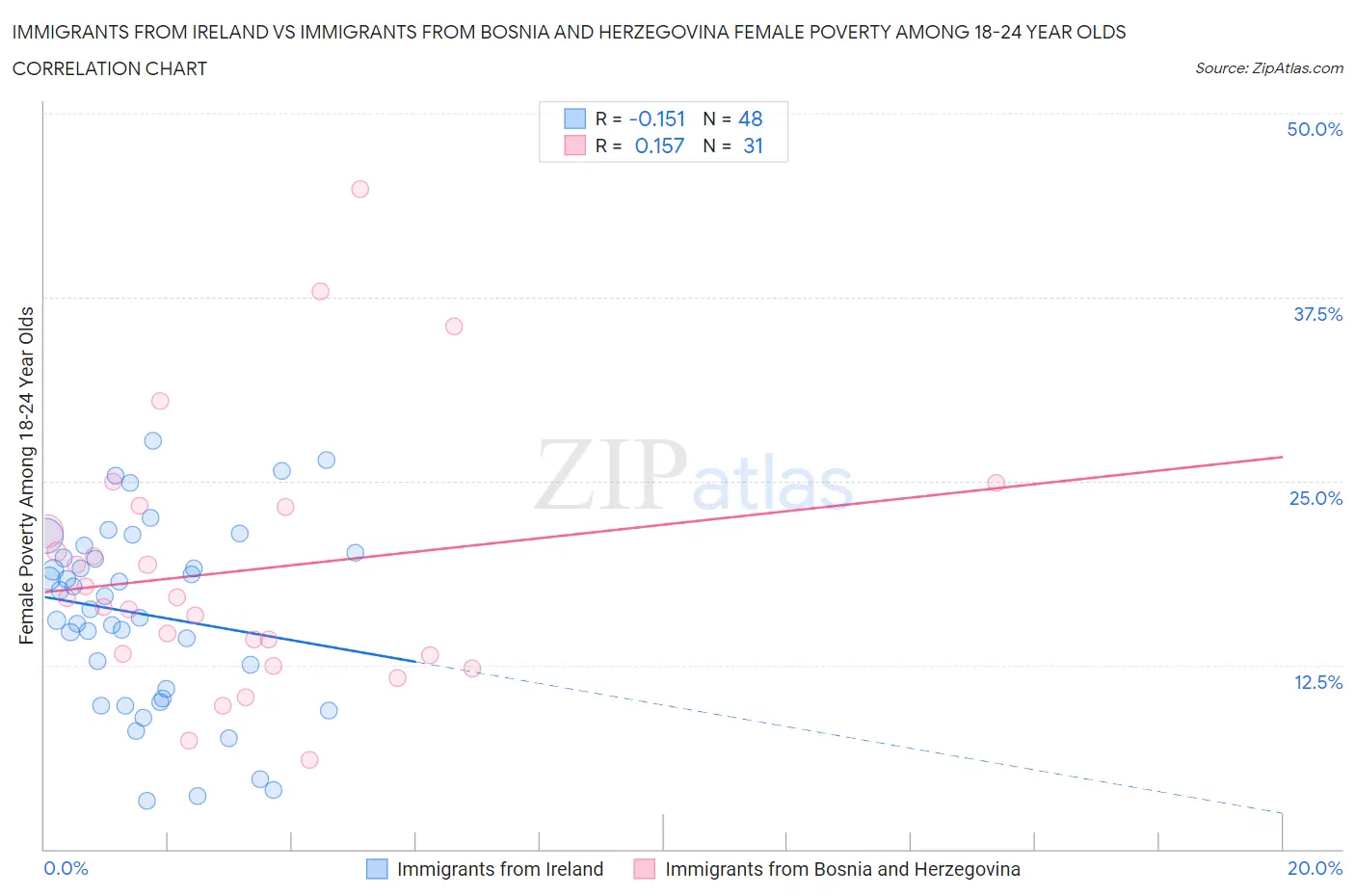 Immigrants from Ireland vs Immigrants from Bosnia and Herzegovina Female Poverty Among 18-24 Year Olds