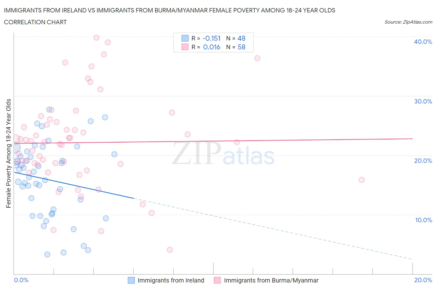 Immigrants from Ireland vs Immigrants from Burma/Myanmar Female Poverty Among 18-24 Year Olds