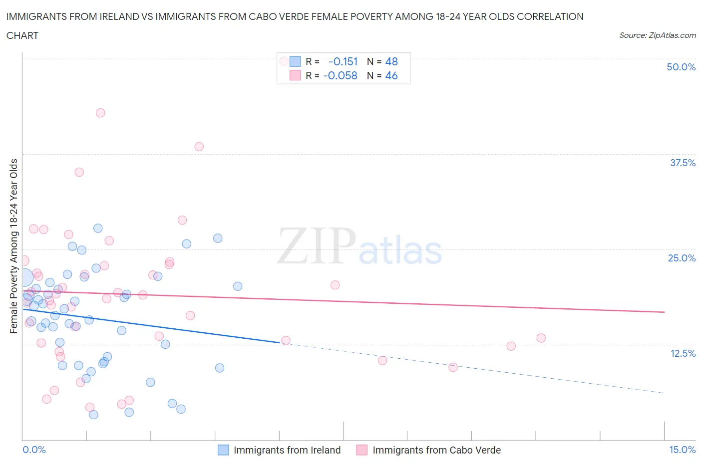Immigrants from Ireland vs Immigrants from Cabo Verde Female Poverty Among 18-24 Year Olds