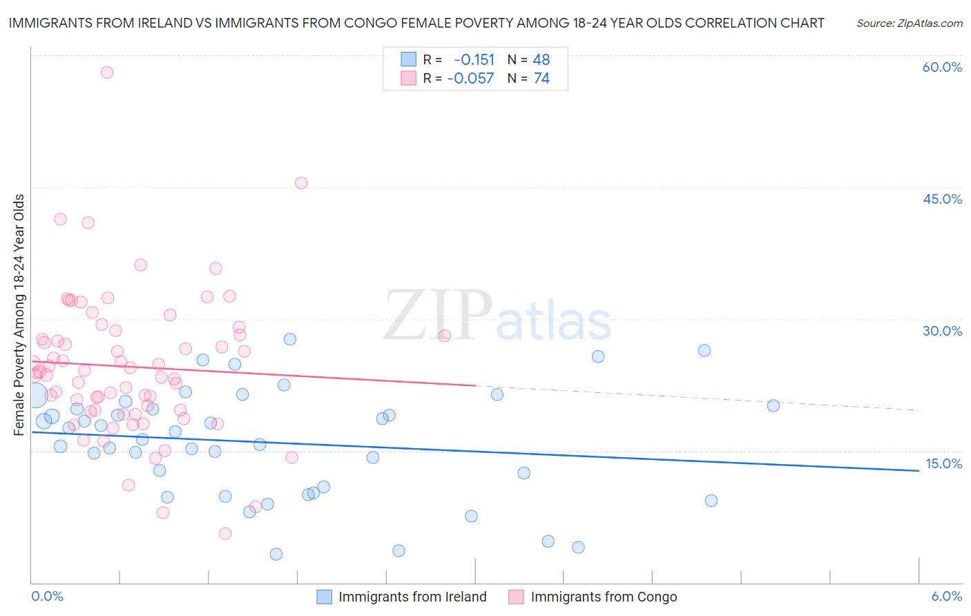 Immigrants from Ireland vs Immigrants from Congo Female Poverty Among 18-24 Year Olds