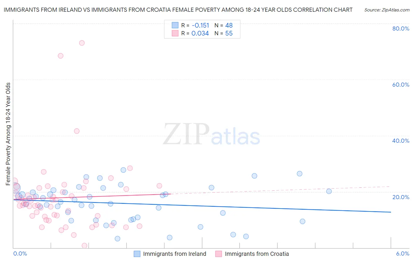 Immigrants from Ireland vs Immigrants from Croatia Female Poverty Among 18-24 Year Olds