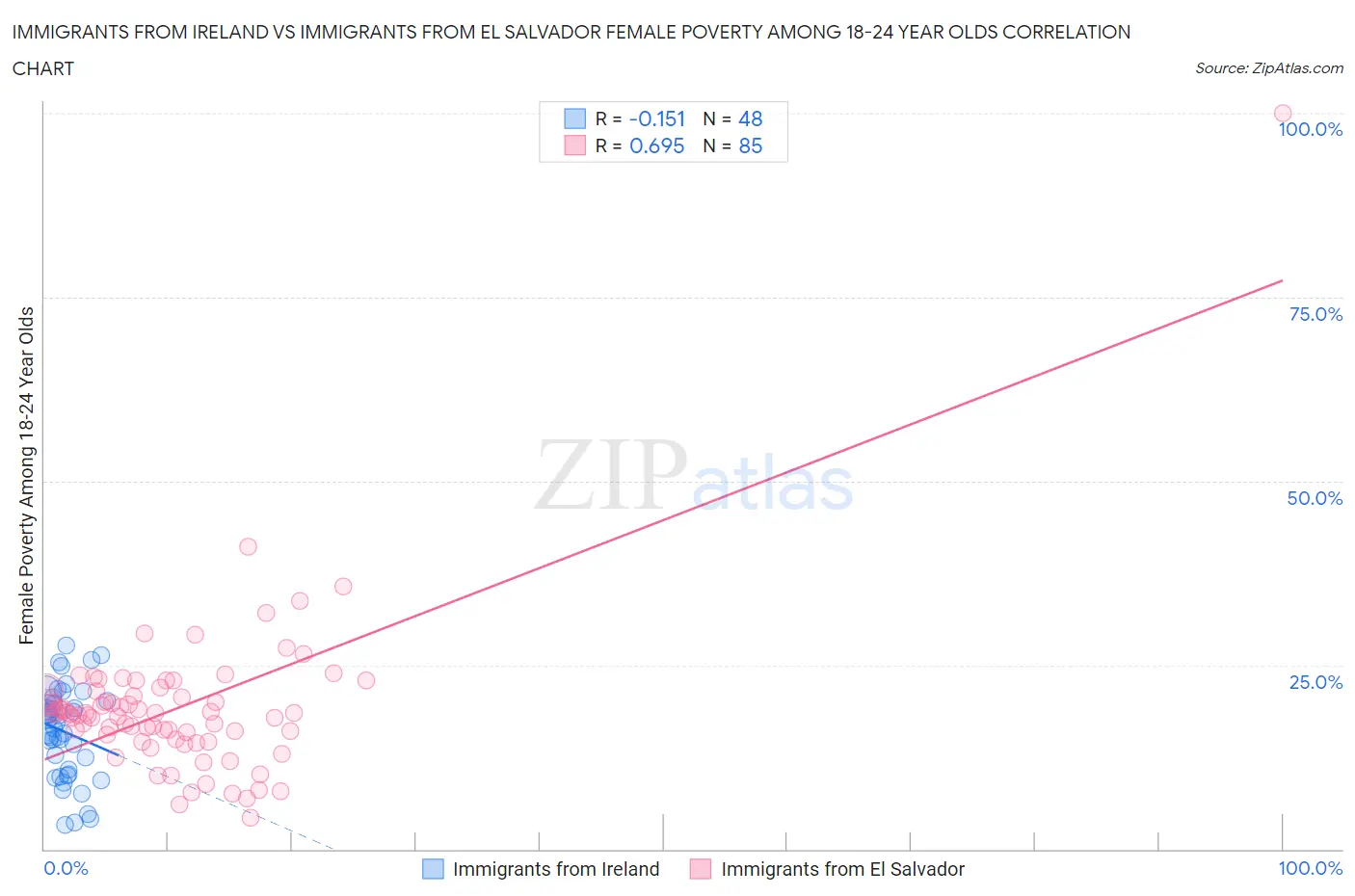 Immigrants from Ireland vs Immigrants from El Salvador Female Poverty Among 18-24 Year Olds