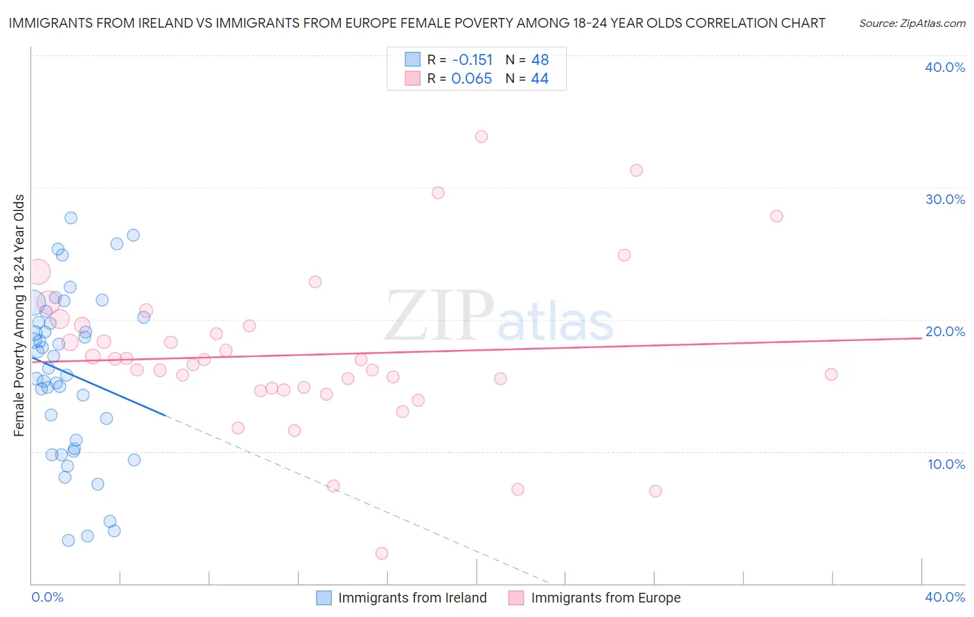 Immigrants from Ireland vs Immigrants from Europe Female Poverty Among 18-24 Year Olds