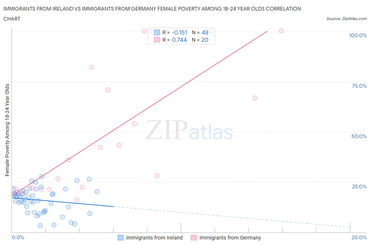 Immigrants from Ireland vs Immigrants from Germany Female Poverty Among 18-24 Year Olds