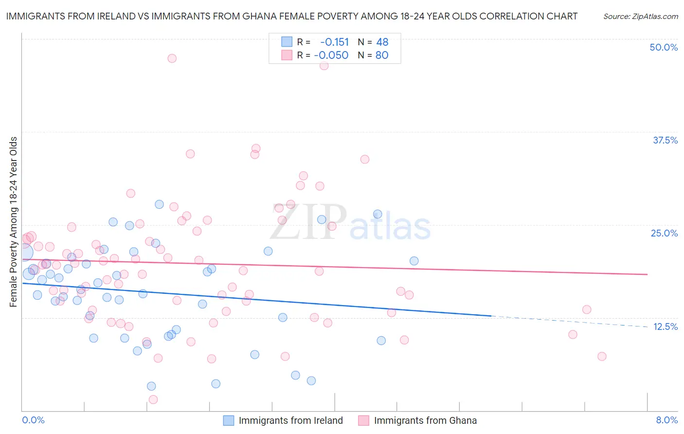 Immigrants from Ireland vs Immigrants from Ghana Female Poverty Among 18-24 Year Olds