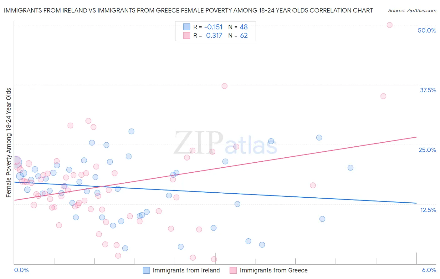 Immigrants from Ireland vs Immigrants from Greece Female Poverty Among 18-24 Year Olds