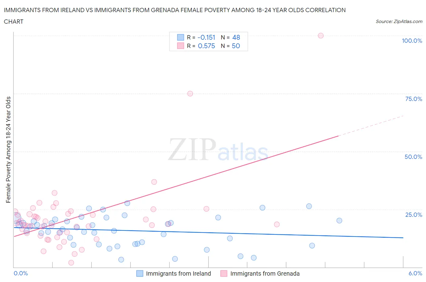 Immigrants from Ireland vs Immigrants from Grenada Female Poverty Among 18-24 Year Olds