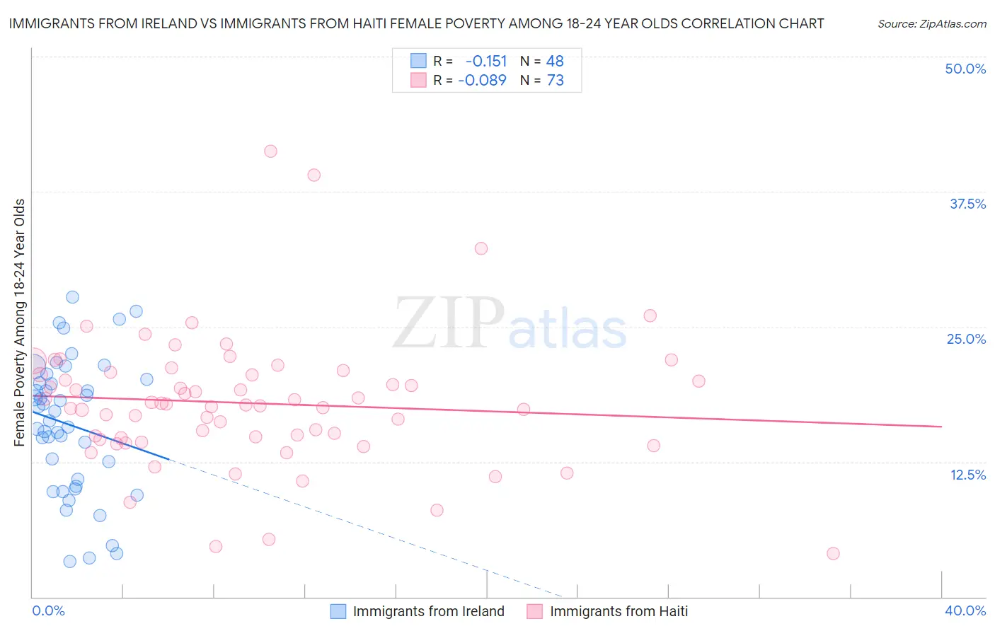 Immigrants from Ireland vs Immigrants from Haiti Female Poverty Among 18-24 Year Olds